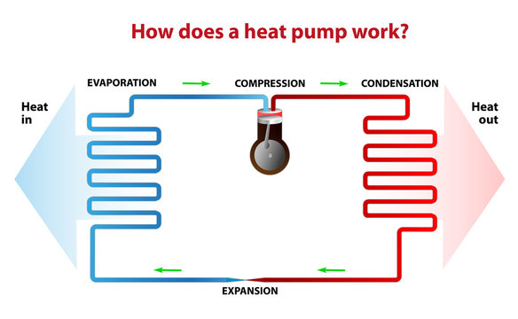 Heat Pumps in Pearland & Friendswood, TX - Wizard AC